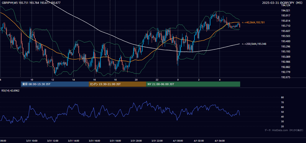 2025-03-31（月） GBP/JPY 5分足チャート