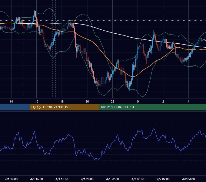 2025年4月1日（火） GBP/JPY 5分足チャート