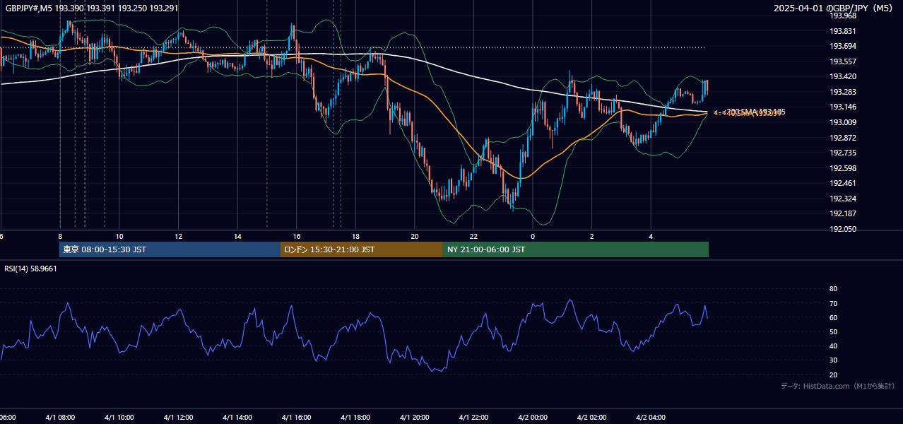 2025-04-01（火） GBP/JPY 5分足チャート