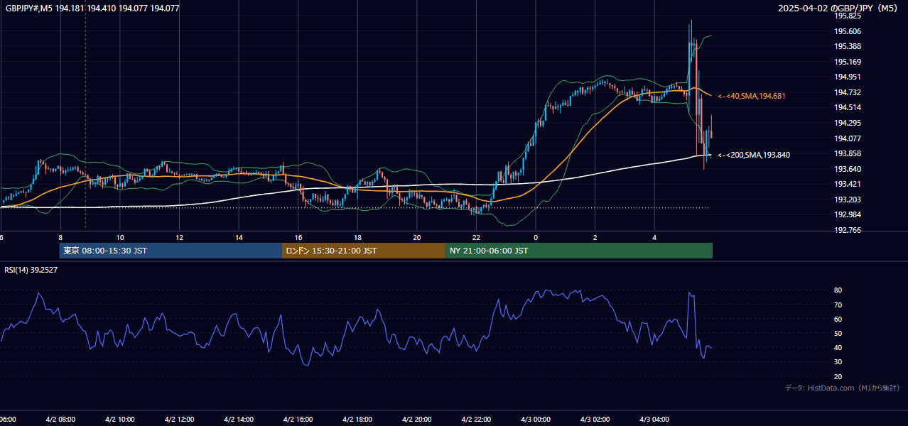 2025-04-02（水） GBP/JPY 5分足チャート