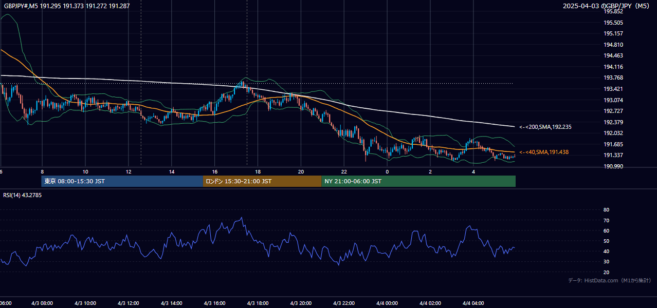2025-04-03（木） GBP/JPY 5分足チャート