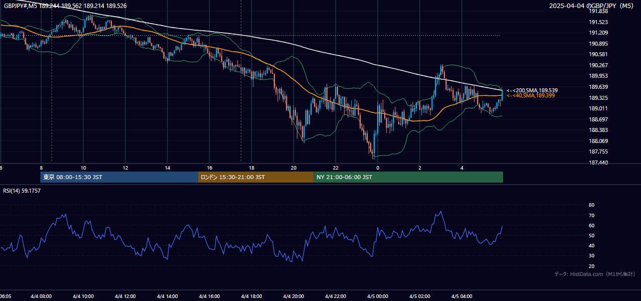 2025-04-04（金） GBP/JPY 5分足チャート