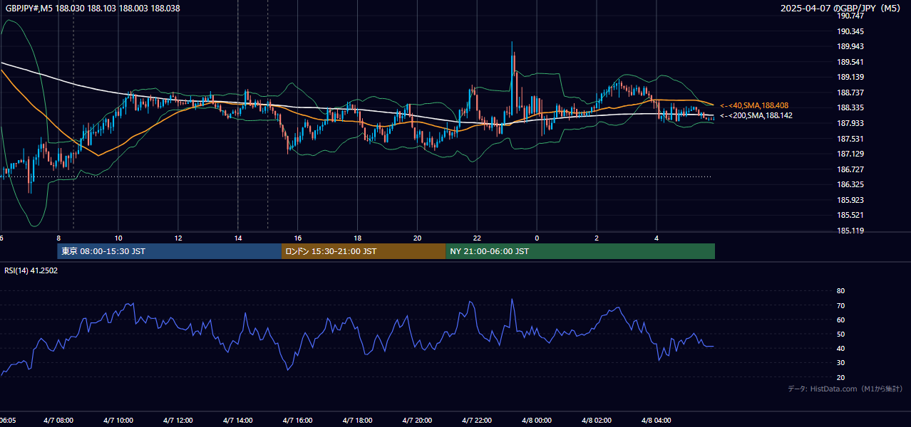 2025-04-07(月) GBP/JPY 5分足チャート