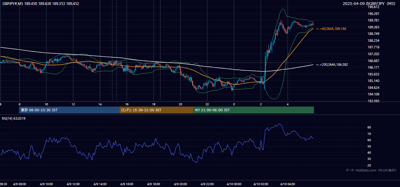 2025-04-09(水) GBP/JPY 5分足チャート