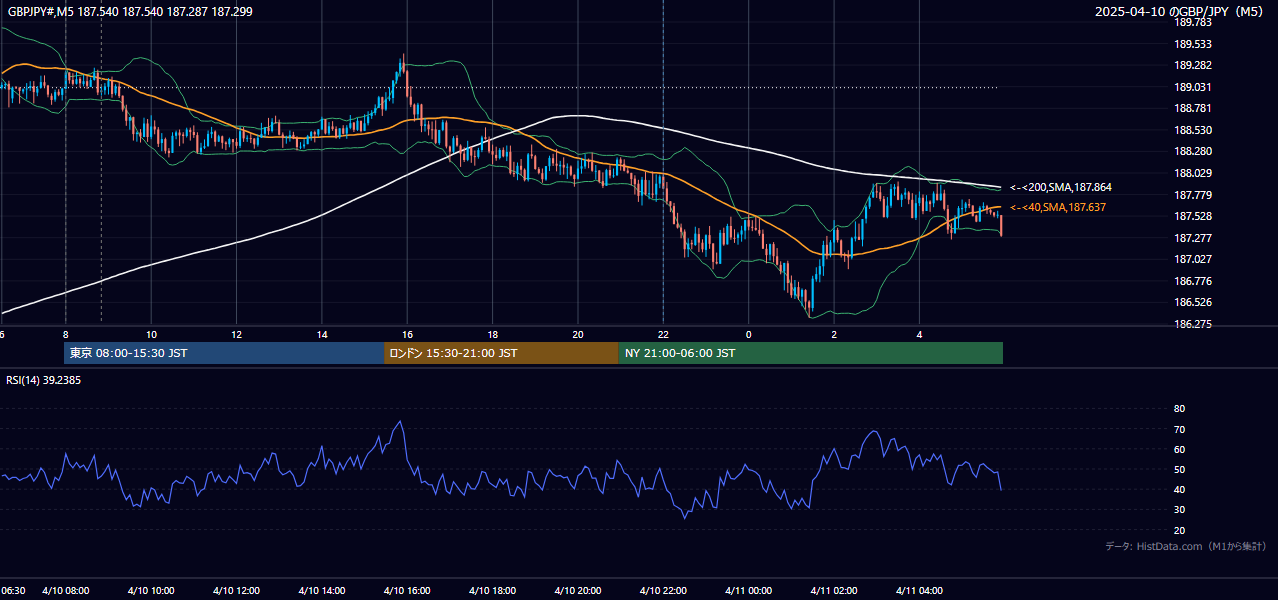 2025年4月10日(木) GBP/JPY 5分足チャート