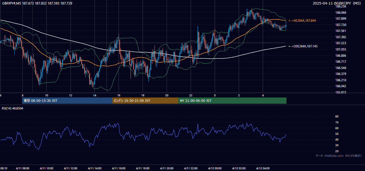 2025-04-11(金) GBP/JPY 5分足チャート
