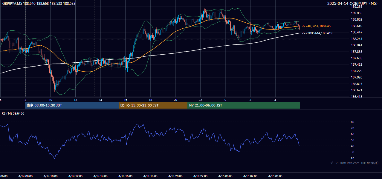 2025年4月14日(月) GBP/JPY 5分足チャート