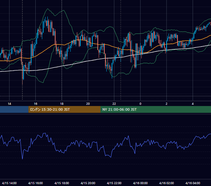 2025年4月15日（火） GBP/JPY 5分足チャート