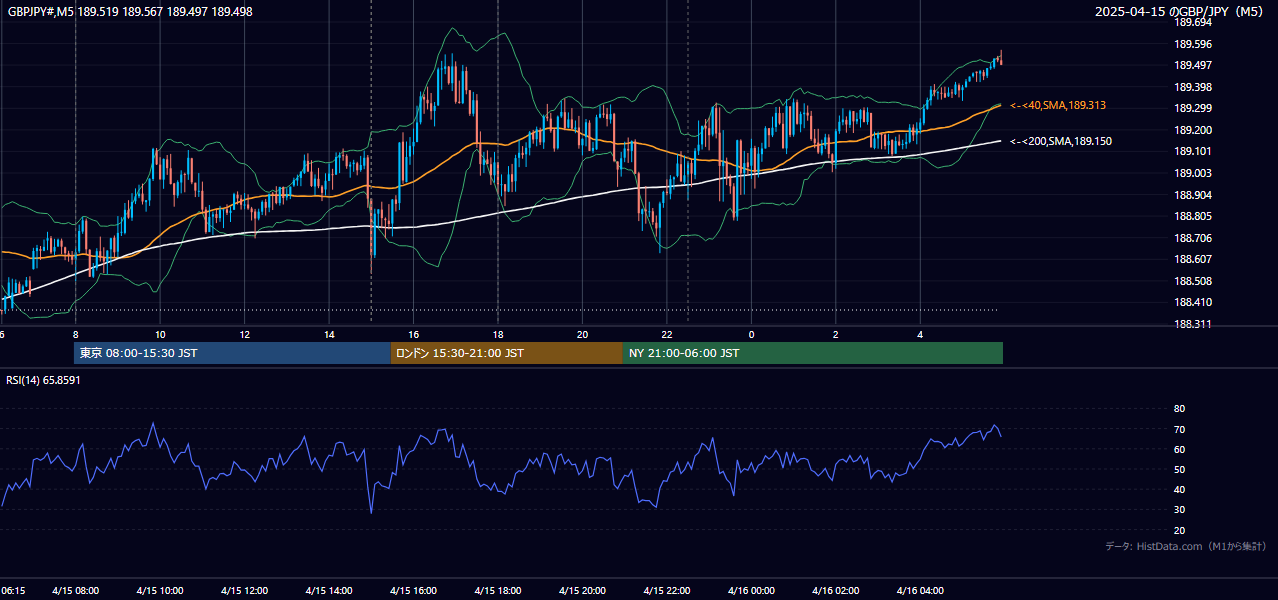 2025-04-15(火) GBP/JPY 5分足チャート