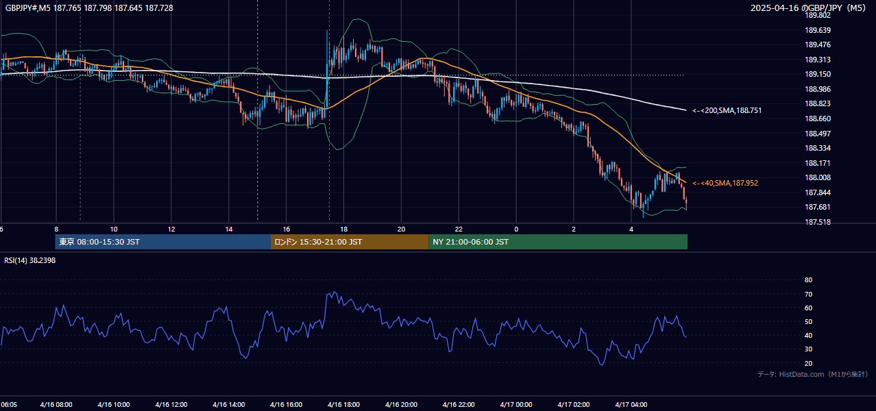 2025-04-16(水) GBP/JPY 5分足チャート