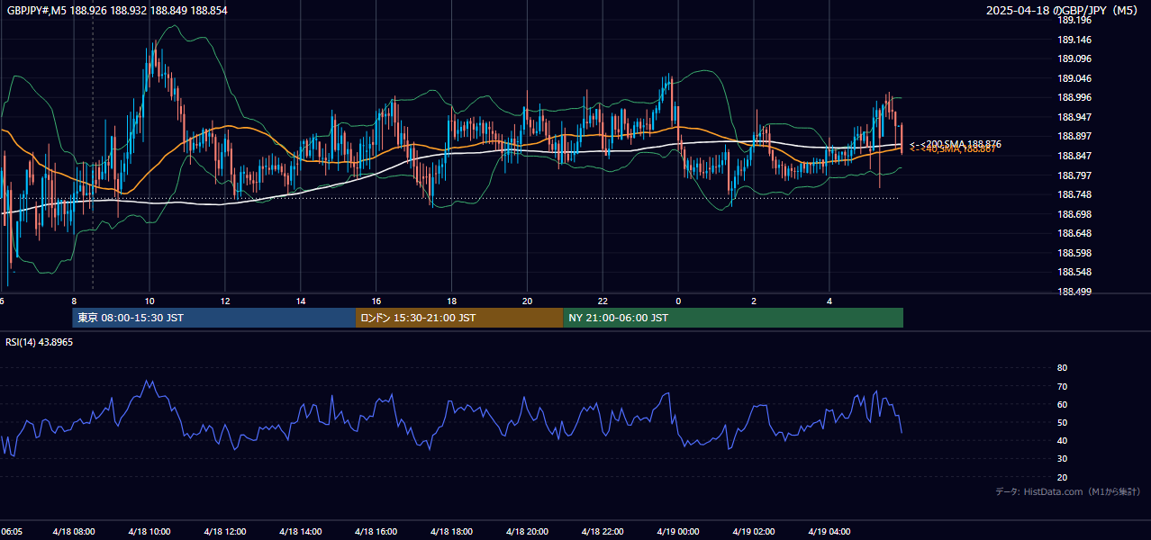 2025-04-18(金) GBP/JPY 5分足チャート