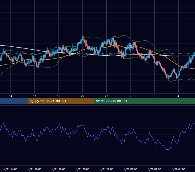 2025年4月21日（月） GBP/JPY 5分足チャート