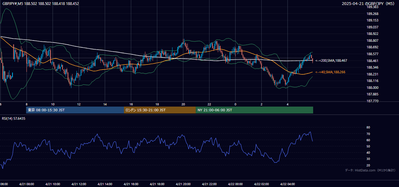 2025-04-21(月) GBP/JPY 5分足チャート
