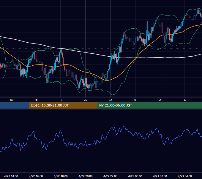 2025年4月22日（火） GBP/JPY 5分足チャート