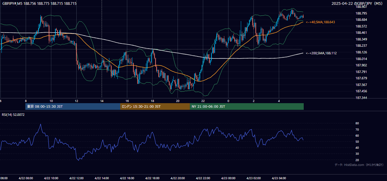 2025-04-22(火) GBP/JPY 5分足チャート