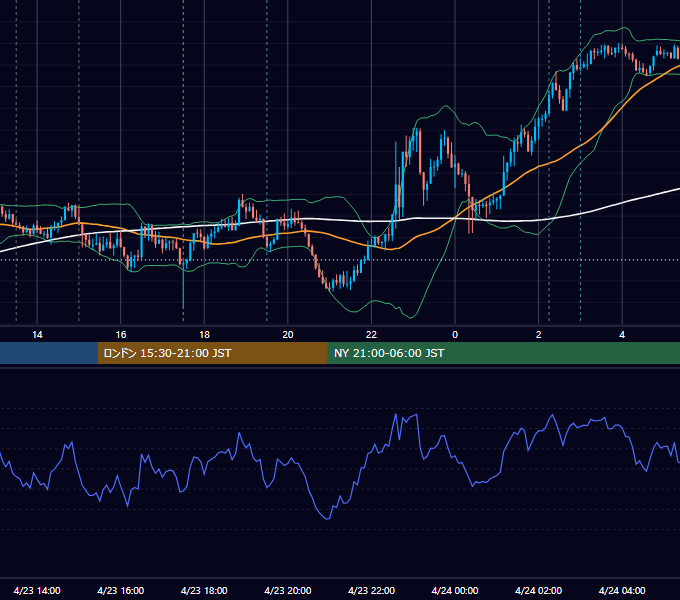 2025年4月23日（水） GBP/JPY 5分足チャート