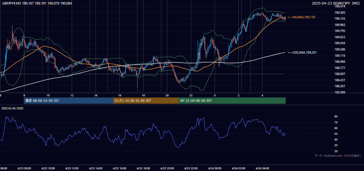 2025-04-23(水) GBP/JPY 5分足チャート