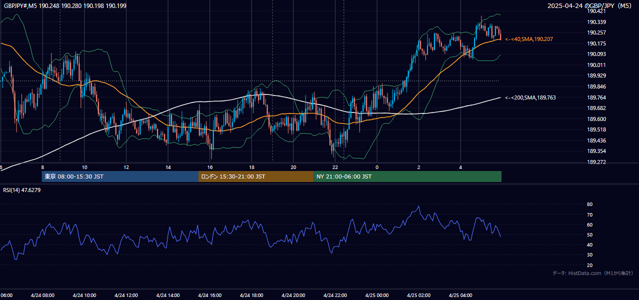 2025-04-24(木) GBP/JPY 5分足チャート