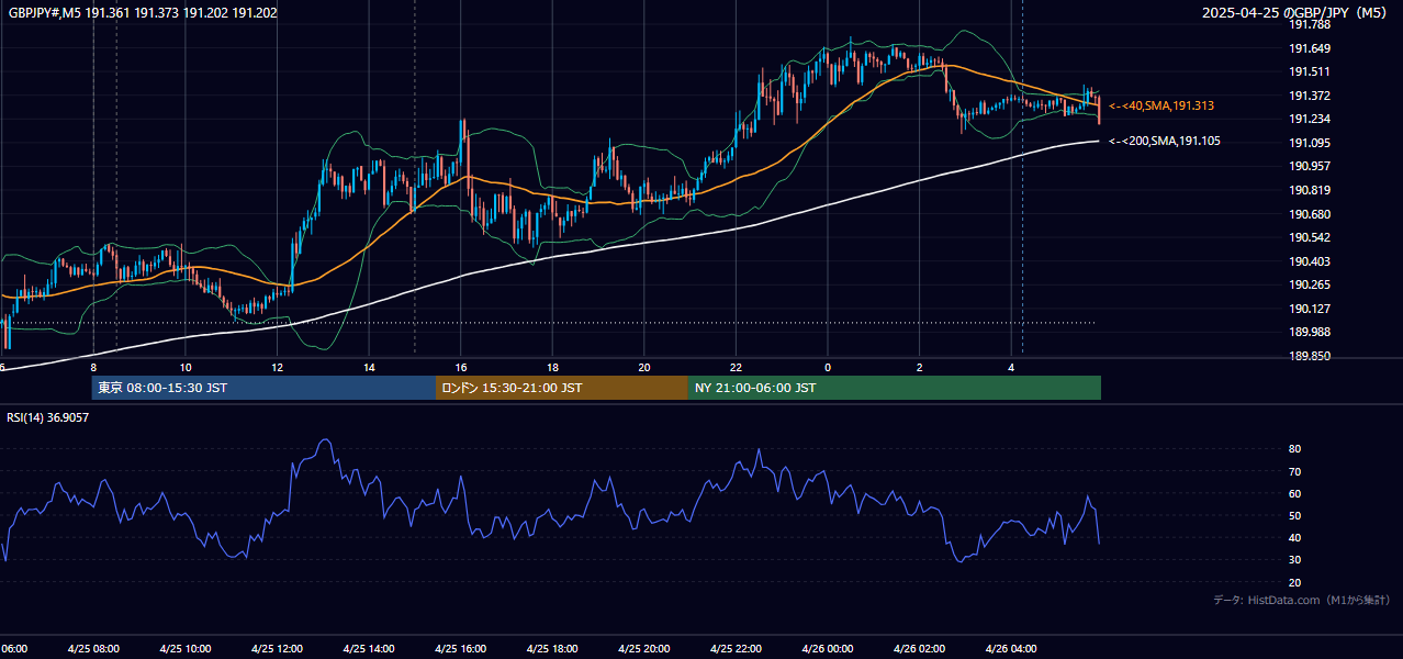 2025年4月25日（金） GBP/JPY 5分足チャート