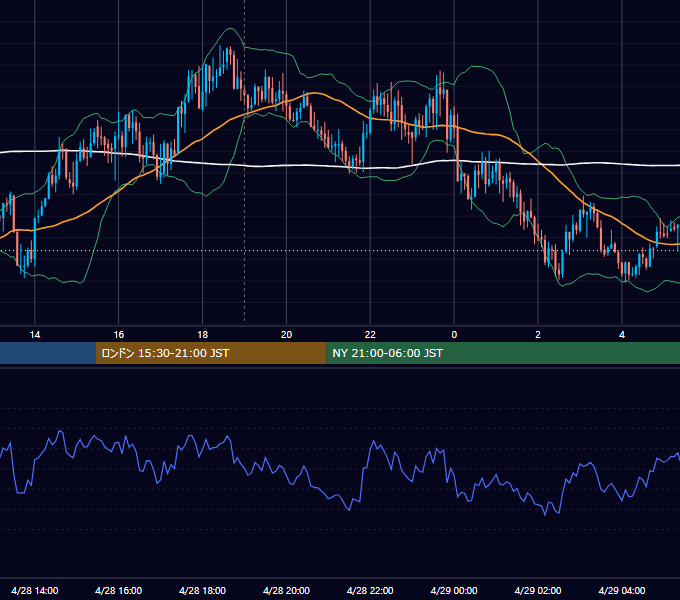 2025年4月28日（月） GBP/JPY 5分足チャート