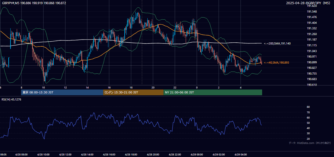 2025年4月28日(月) GBP/JPY 5分足チャート