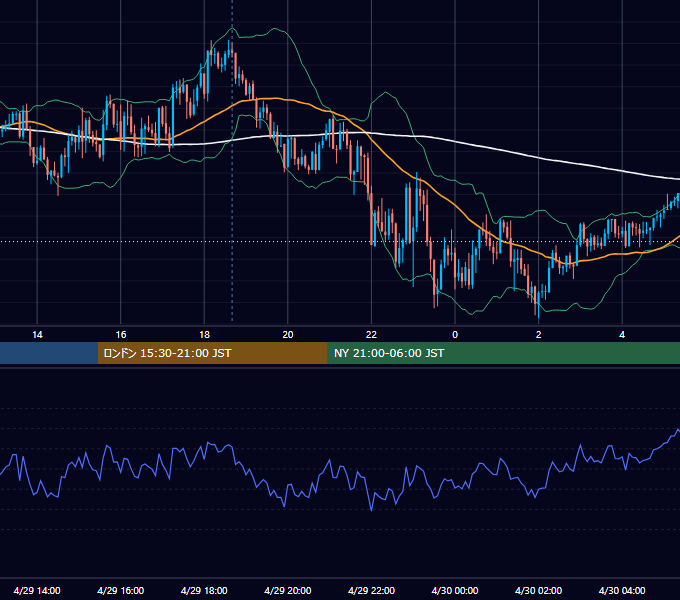 2025年4月29日（火） GBP/JPY 5分足チャート