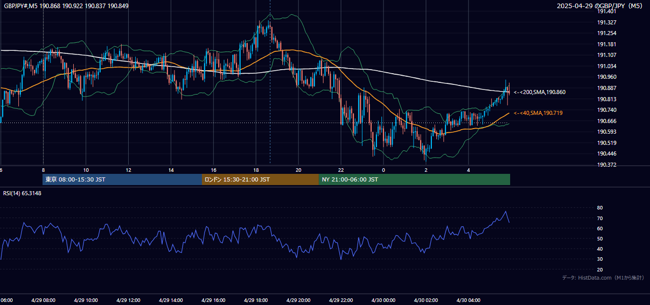 2025年4月29日（火） GBP/JPY 5分足チャート