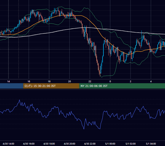 2025年4月30日（水） GBP/JPY 5分足チャート