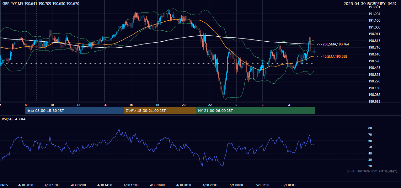 2025-04-30(水) GBP/JPY 5分足チャート