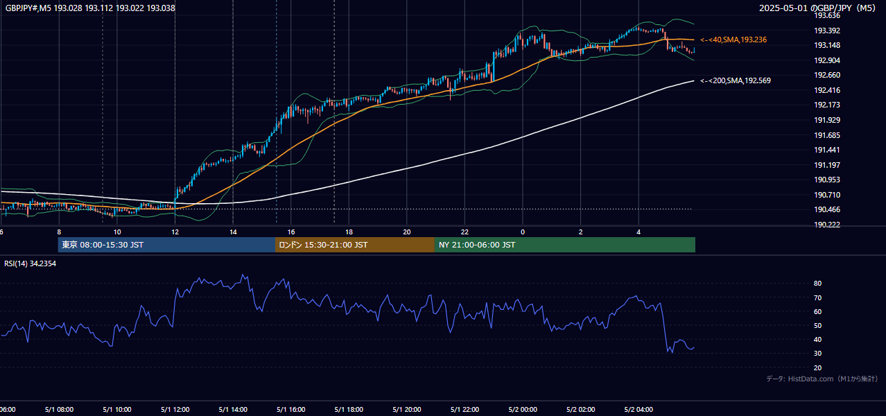 2025-05-01(木) GBP/JPY 5分足チャート