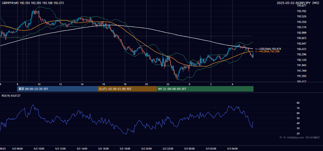 2025年5月2日(金) GBP/JPY 5分足チャート