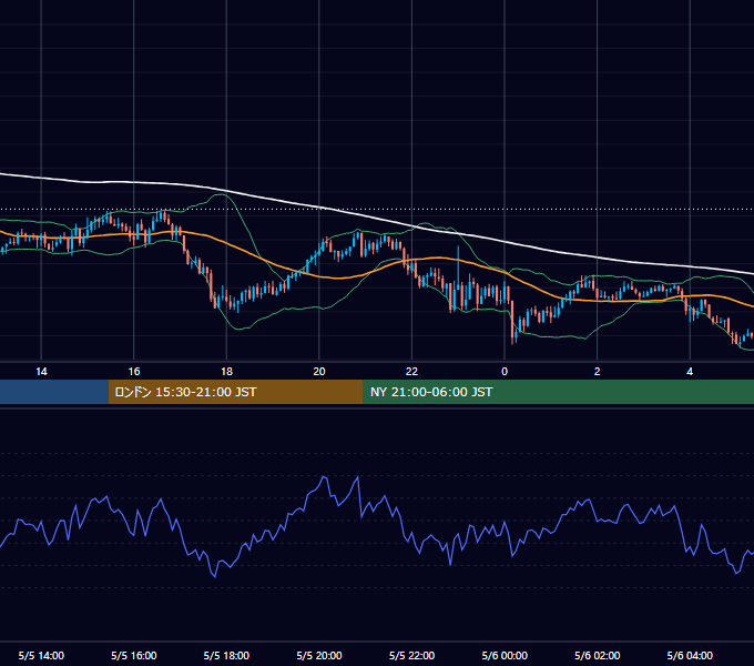 2025年5月5日（月） GBP/JPY 5分足チャート