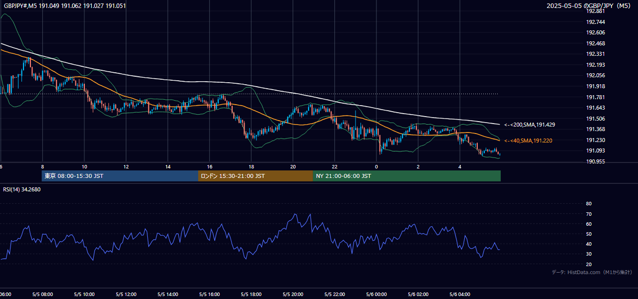 2025-05-05(月) GBP/JPY 5分足チャート