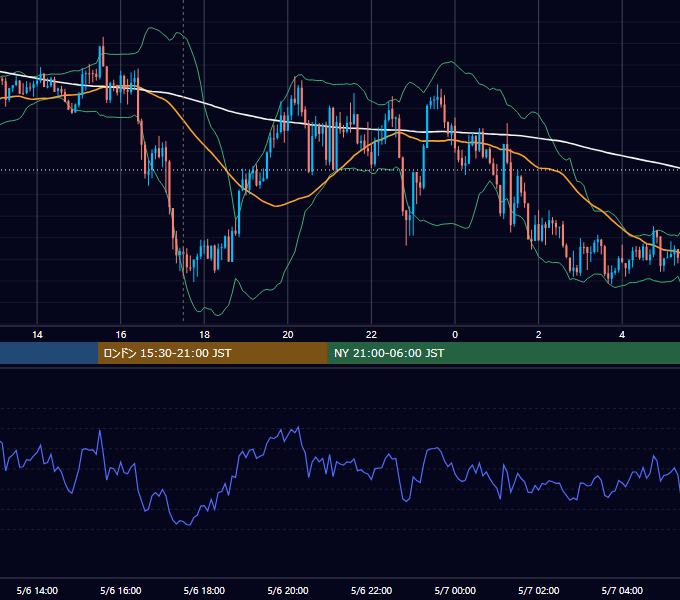 2025年5月6日（火） GBP/JPY 5分足チャート