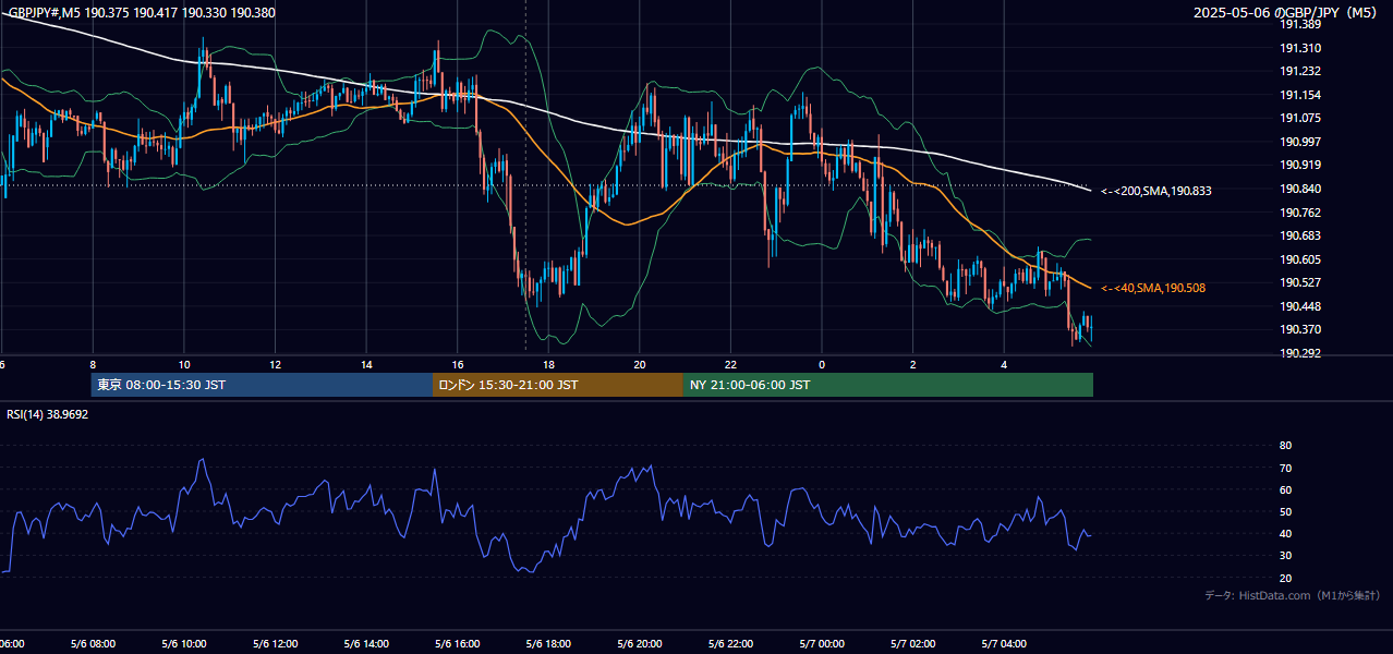 2025-05-06(火) GBP/JPY 5分足チャート