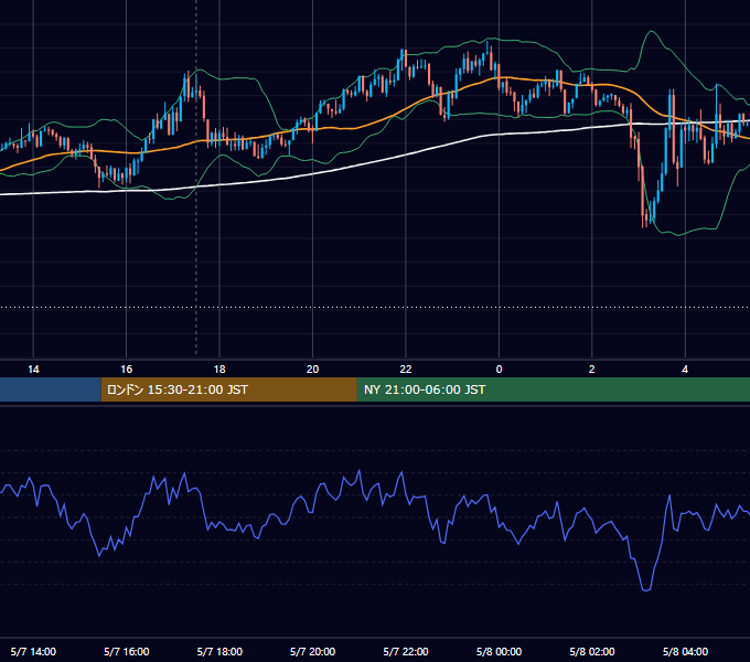 2025年5月7日（水） GBP/JPY 5分足チャート
