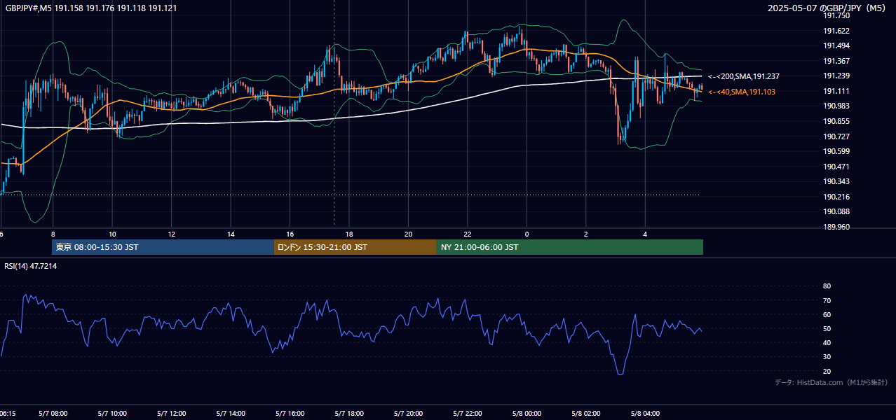 2025年5月7日(水) GBP/JPY 5分足チャート