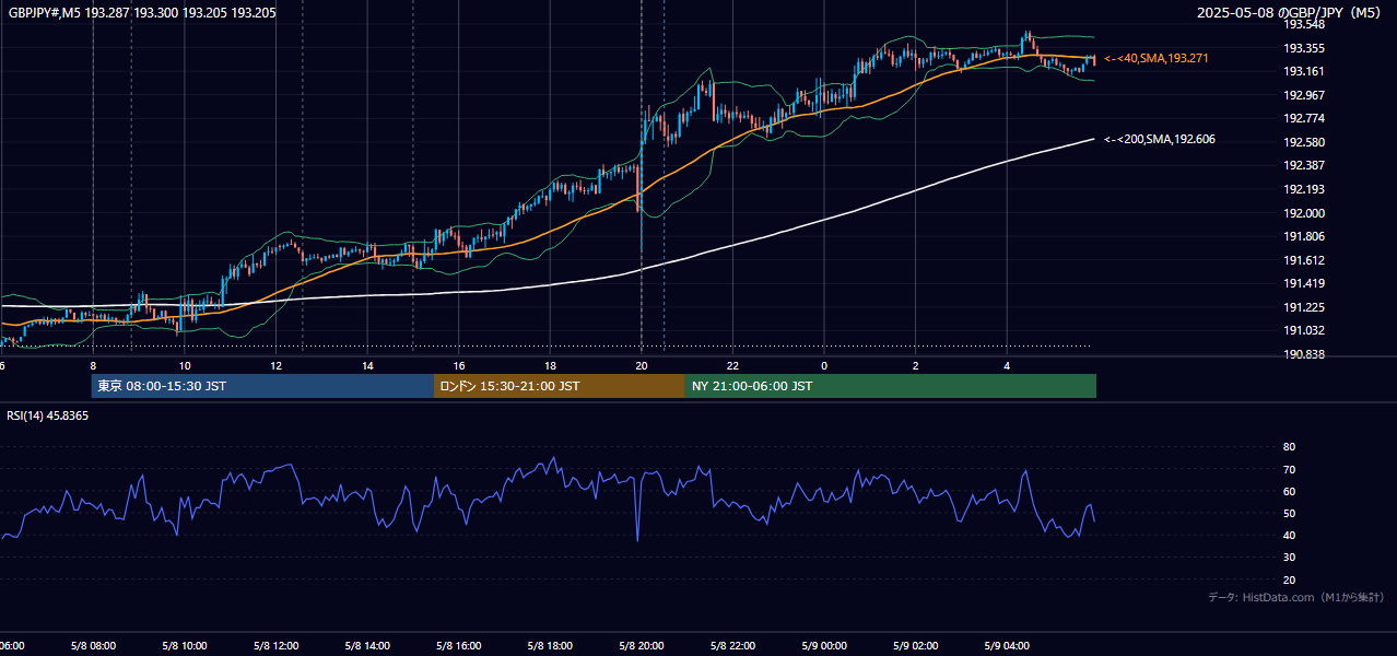 2025-05-08(木) GBP/JPY 5分足チャート
