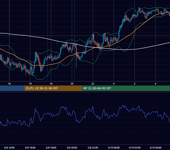 2025年5月9日（金） GBP/JPY 5分足チャート