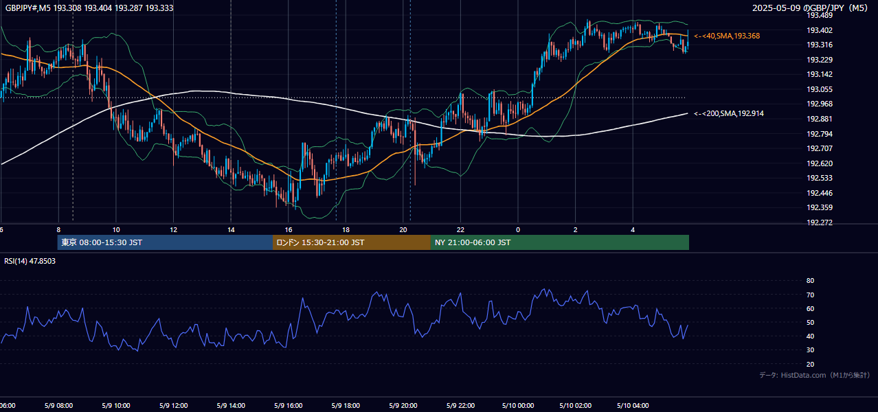 2025-05-09(金) GBP/JPY 5分足チャート