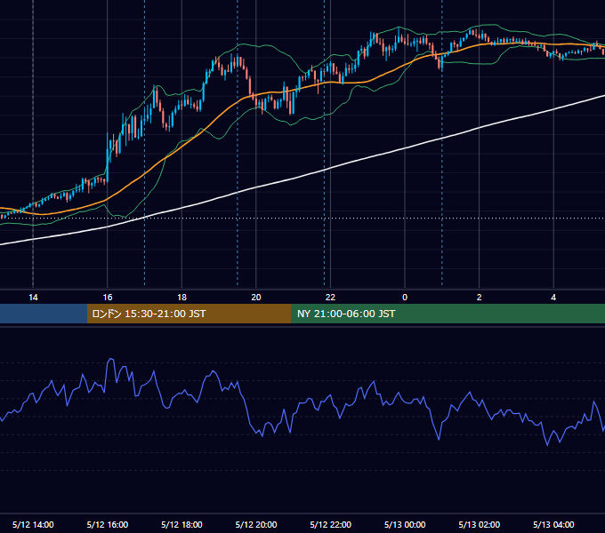 2025年5月12日（月） GBP/JPY 5分足チャート