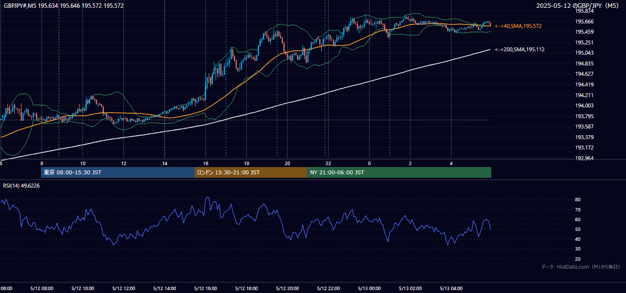 2025-05-12(月) GBP/JPY 5分足チャート