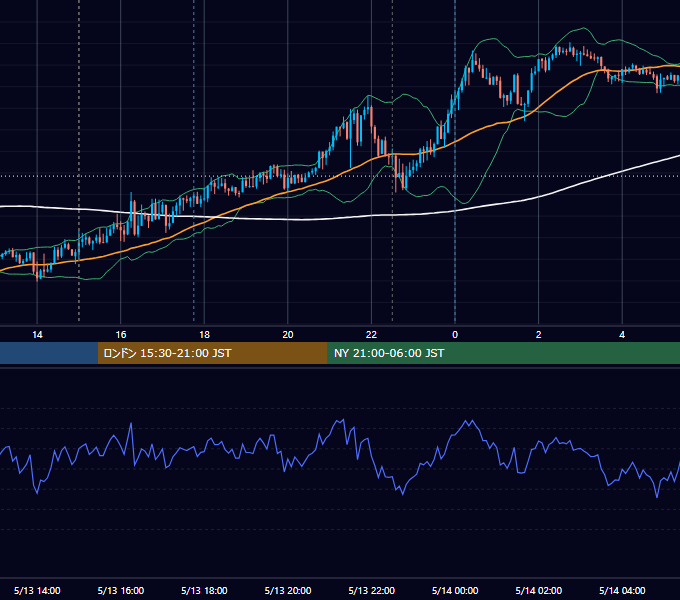 2025年5月13日（火） GBP/JPY 5分足チャート