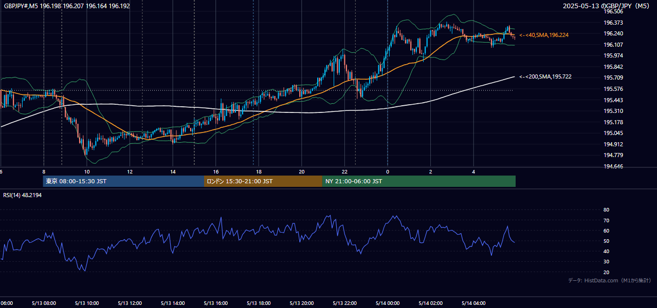 2025-05-13(火) GBP/JPY 5分足チャート