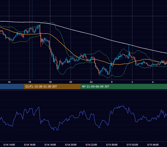 2025年5月14日（水） GBP/JPY 5分足チャート