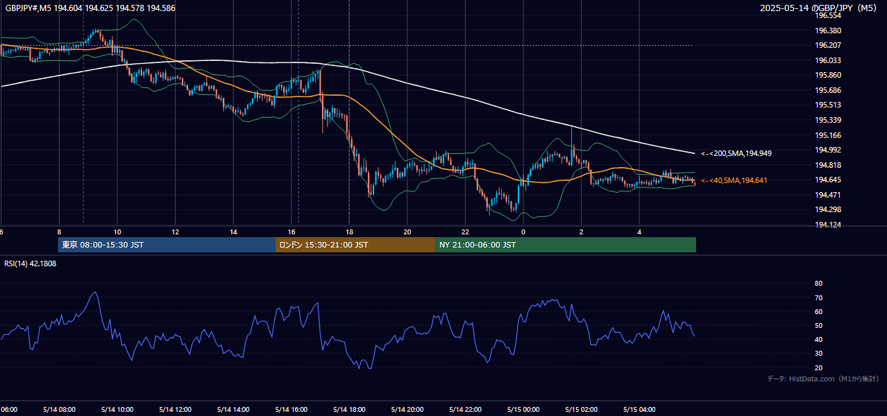 2025-05-14(水) GBP/JPY 5分足チャート