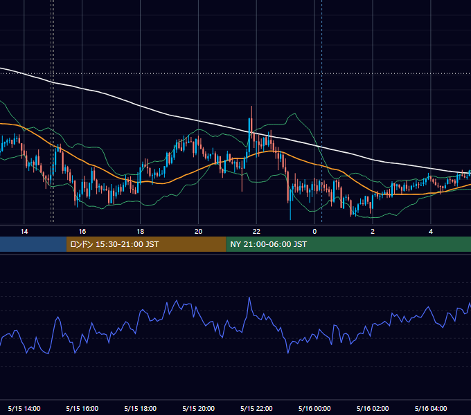 2025年5月15日（木） GBP/JPY 5分足チャート