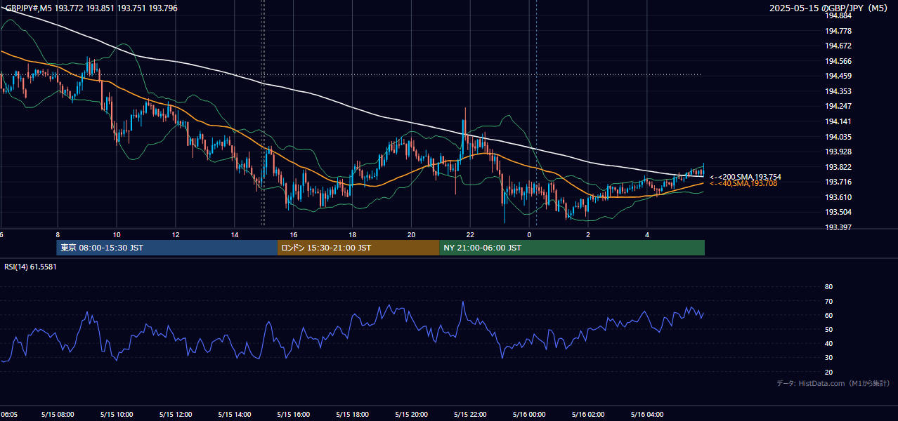 2025-05-15(木) GBP/JPY 5分足チャート