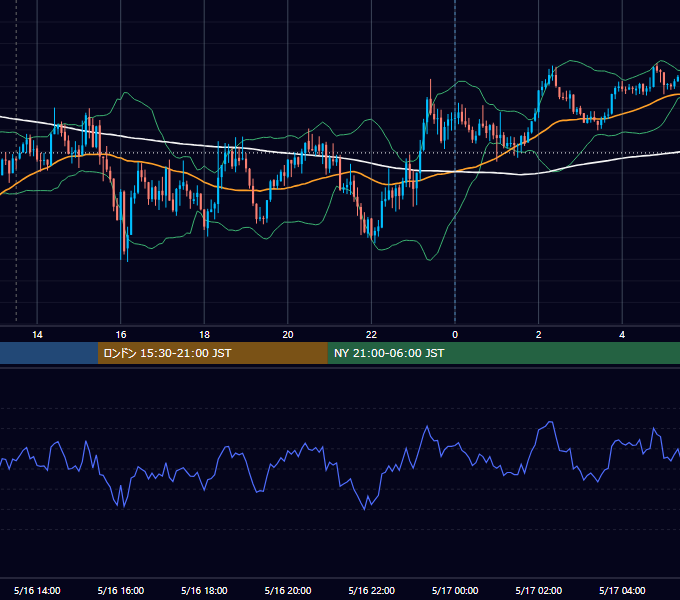 2025年5月16日（金） GBP/JPY 5分足チャート