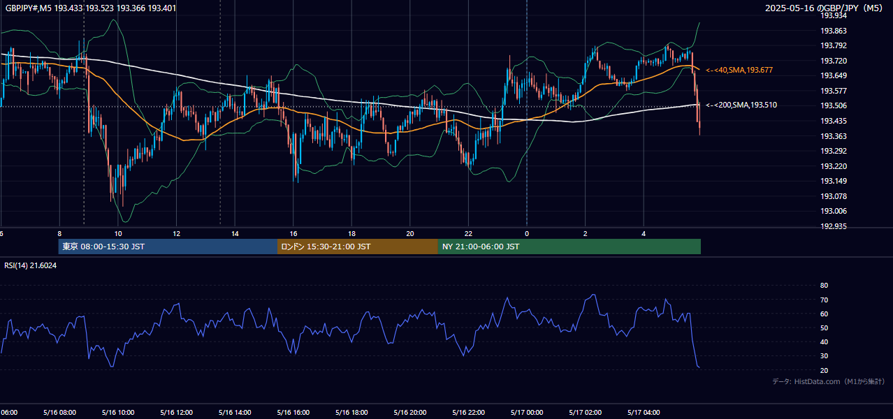 2025-05-16(金) GBP/JPY 5分足チャート